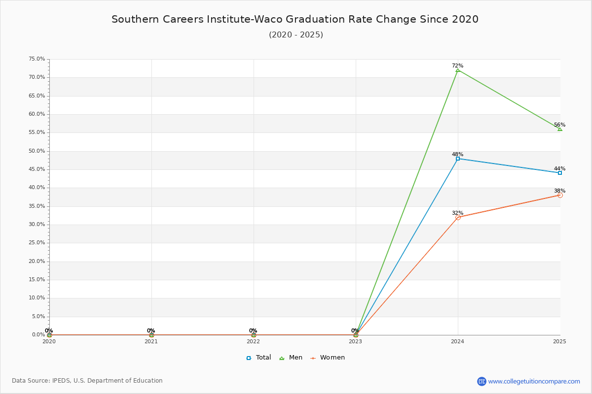 Southern Careers Institute-Waco Graduation Rate Changes Chart