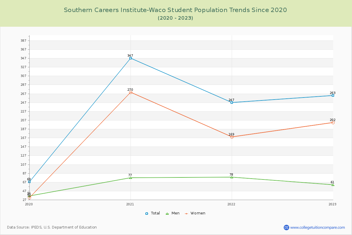 Southern Careers Institute-Waco Enrollment Trends Chart