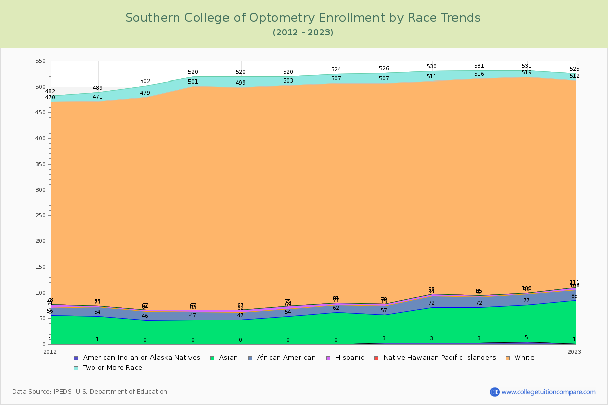 Southern College of Optometry Enrollment by Race Trends Chart