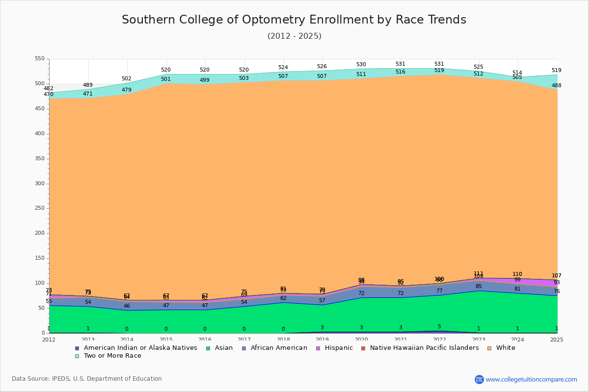 Southern College of Optometry Enrollment by Race Trends Chart