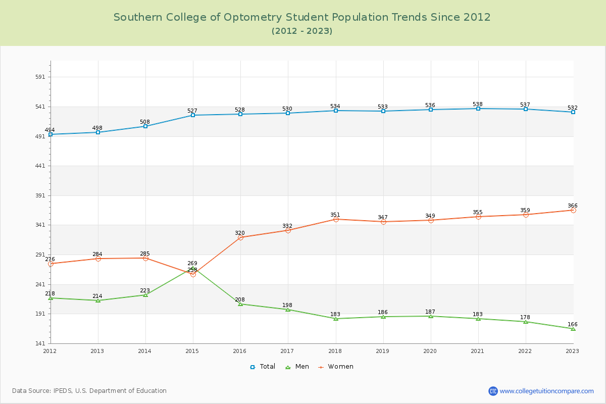 Southern College of Optometry Enrollment Trends Chart