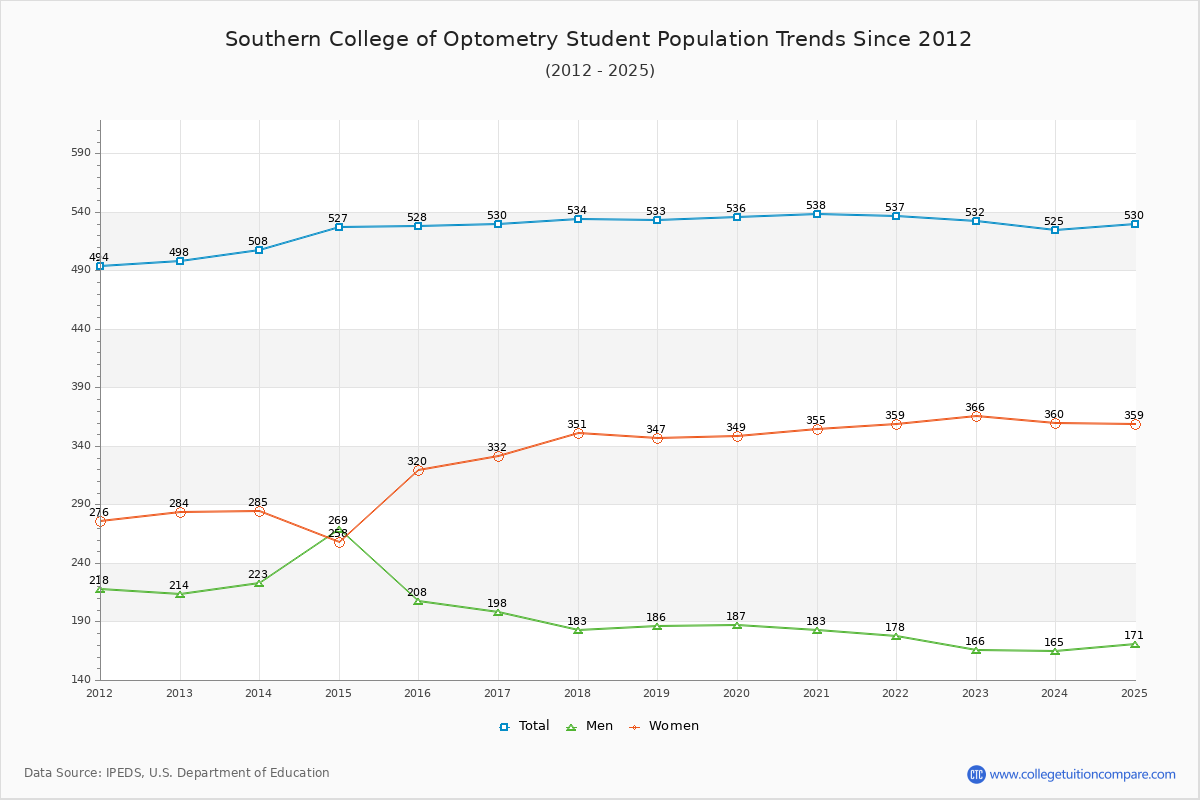 Southern College of Optometry Enrollment Trends Chart