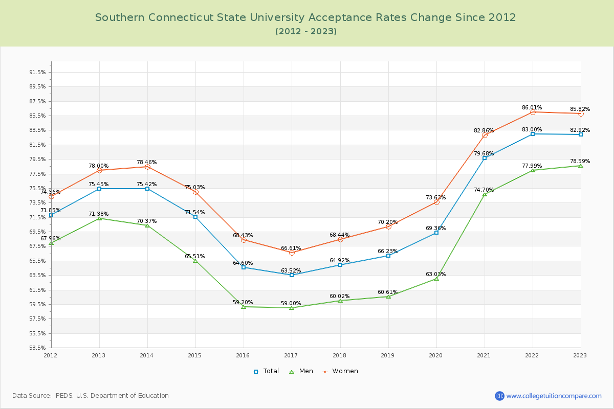 Southern Connecticut State University Acceptance Rate Changes Chart