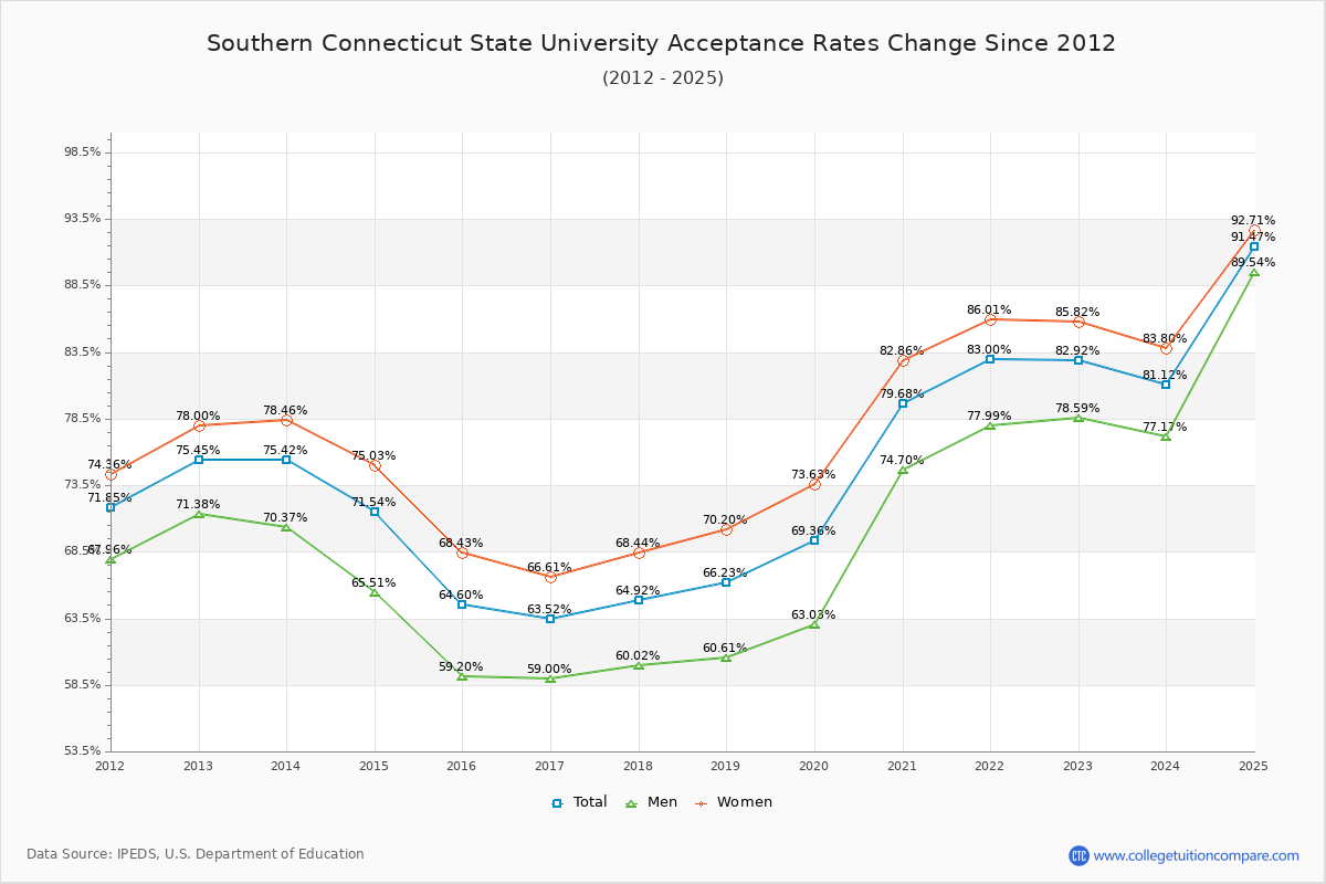 Southern Connecticut State University Acceptance Rate Trends Over Time - Historical Admission Rate Data Visualization Chart