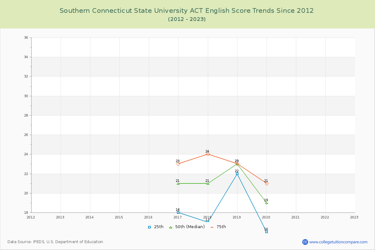 Southern Connecticut State University ACT English Trends Chart