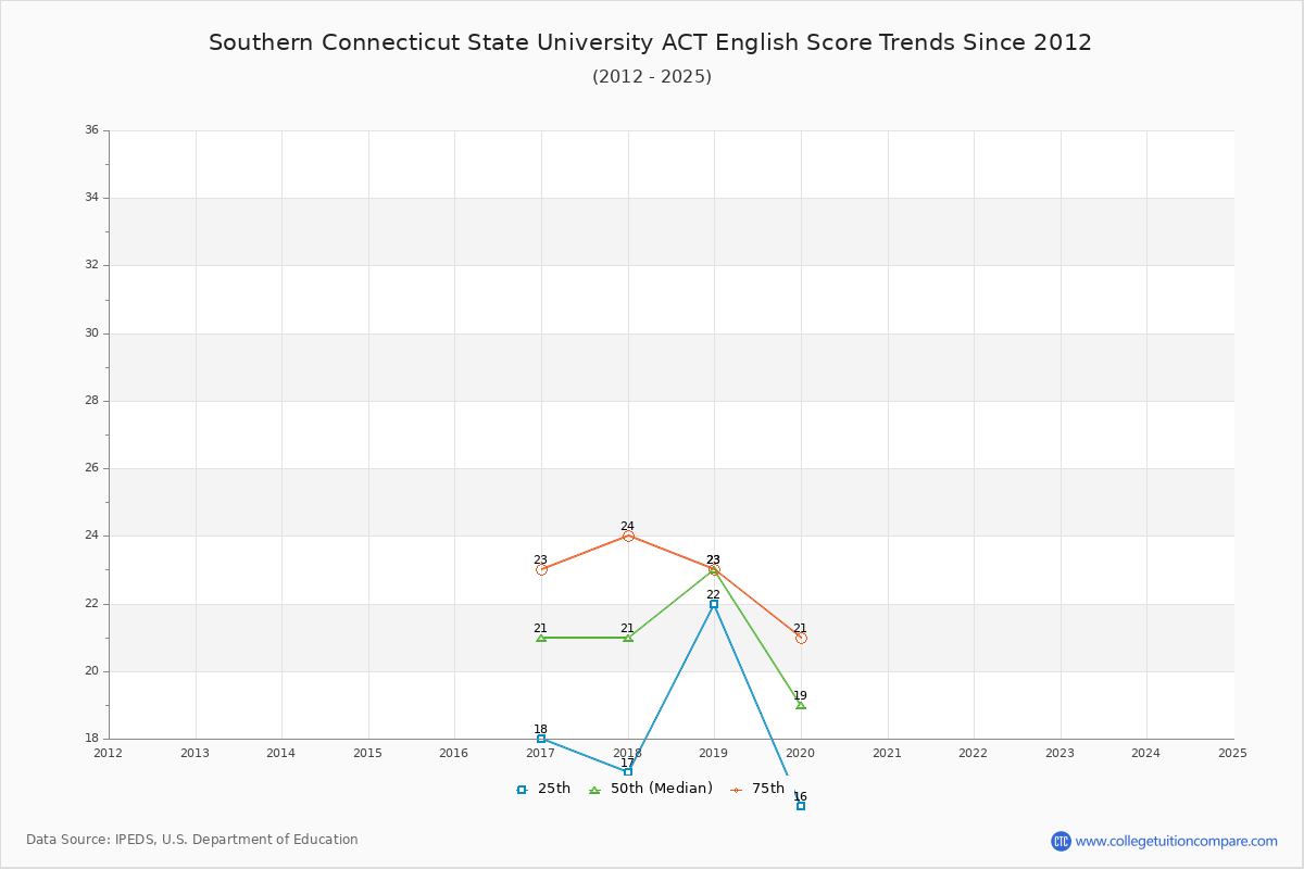 Southern Connecticut State University ACT English Trends Chart