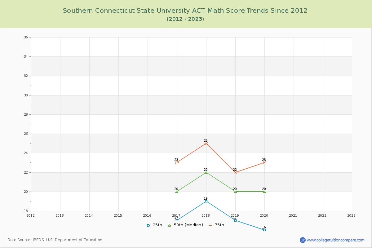 Southern Connecticut State University ACT Math Score Trends Chart