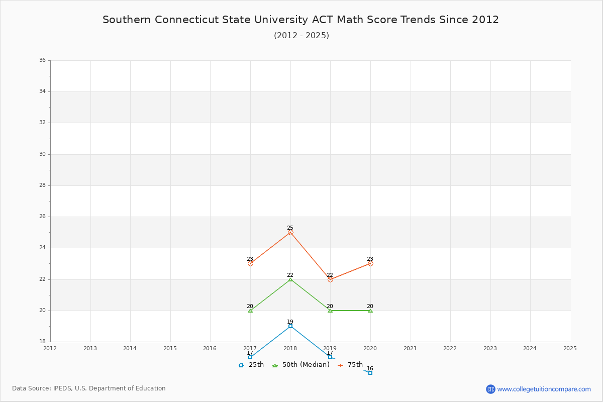 Southern Connecticut State University ACT Math Score Trends Chart