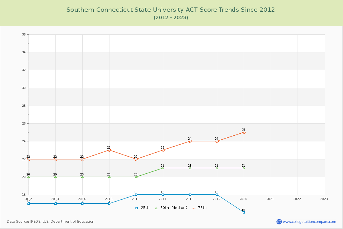 Southern Connecticut State University ACT Score Trends Chart