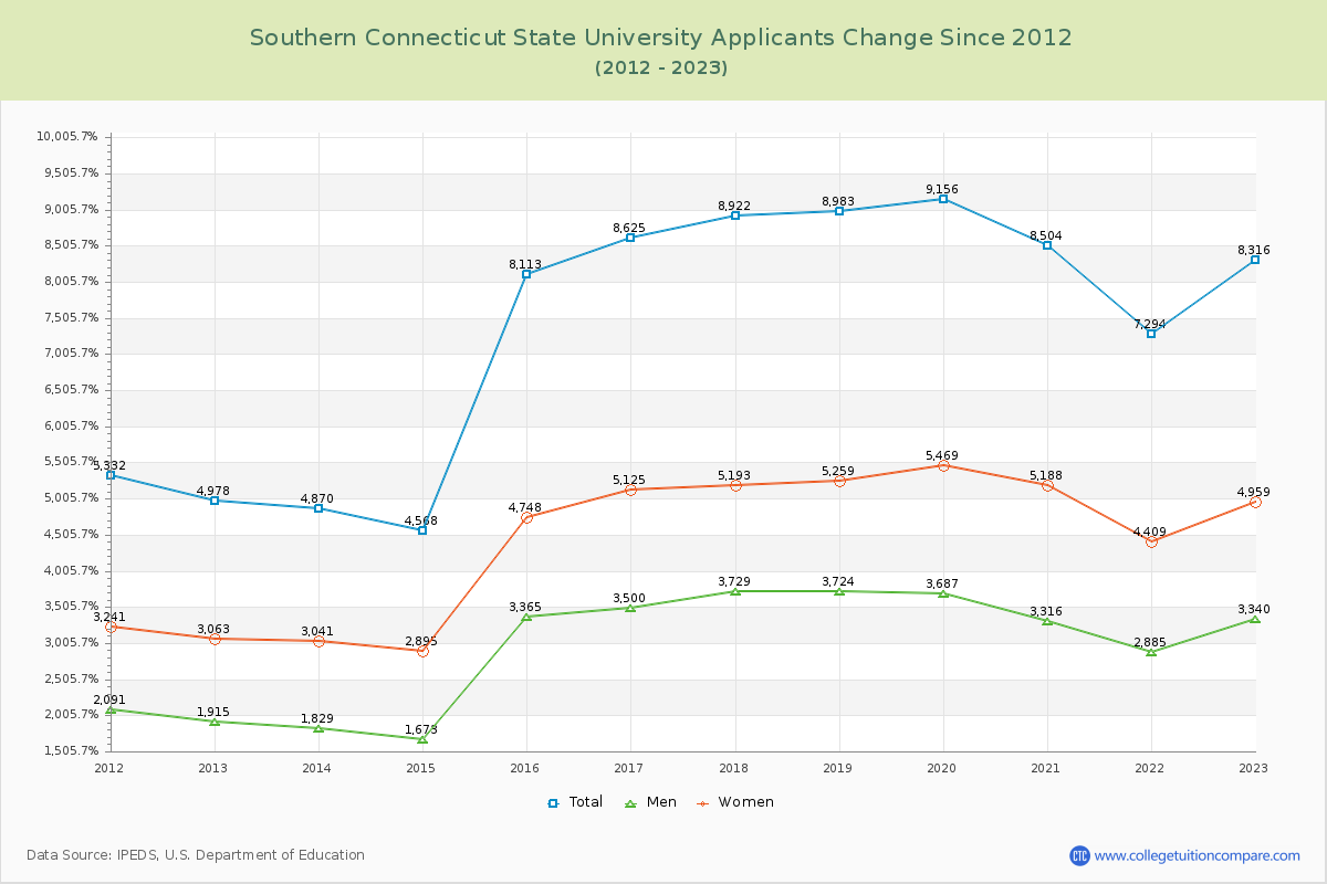 Southern Connecticut State University Number of Applicants Changes Chart