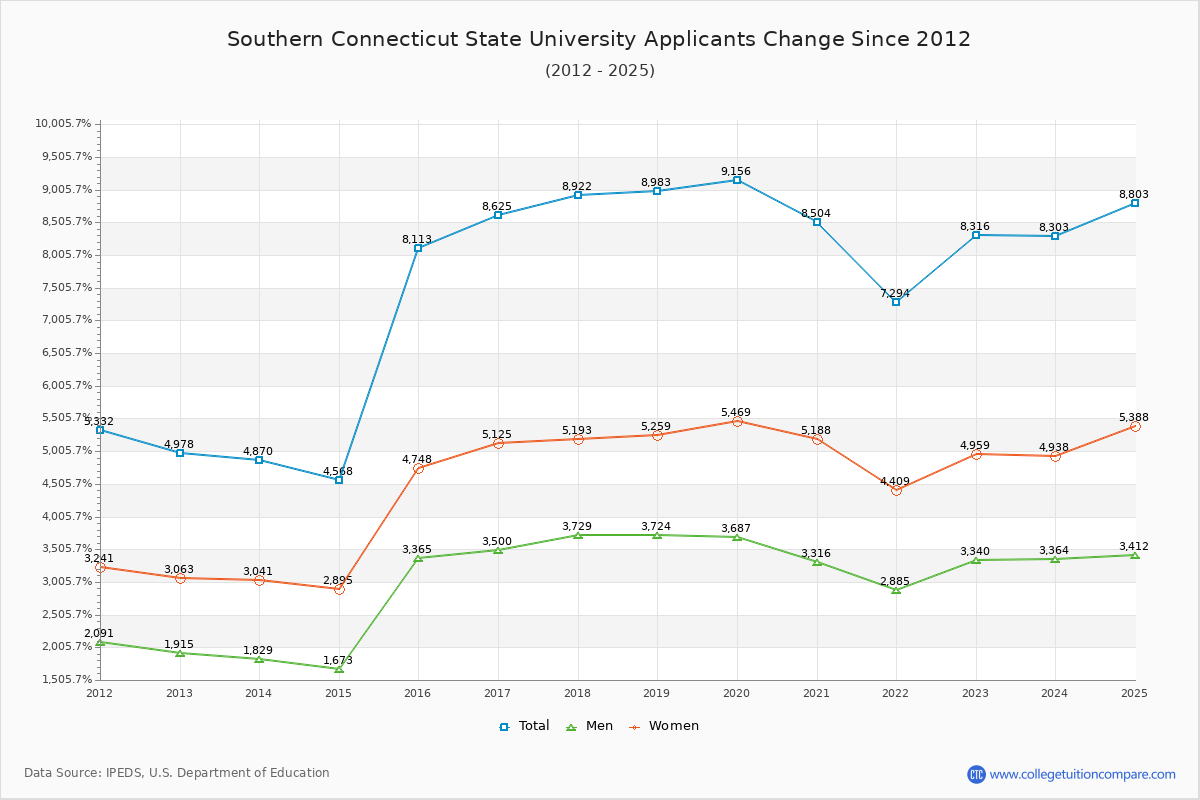 Southern Connecticut State University - 10 Year Applicants, Admissions, and Enrollment Trends Chart