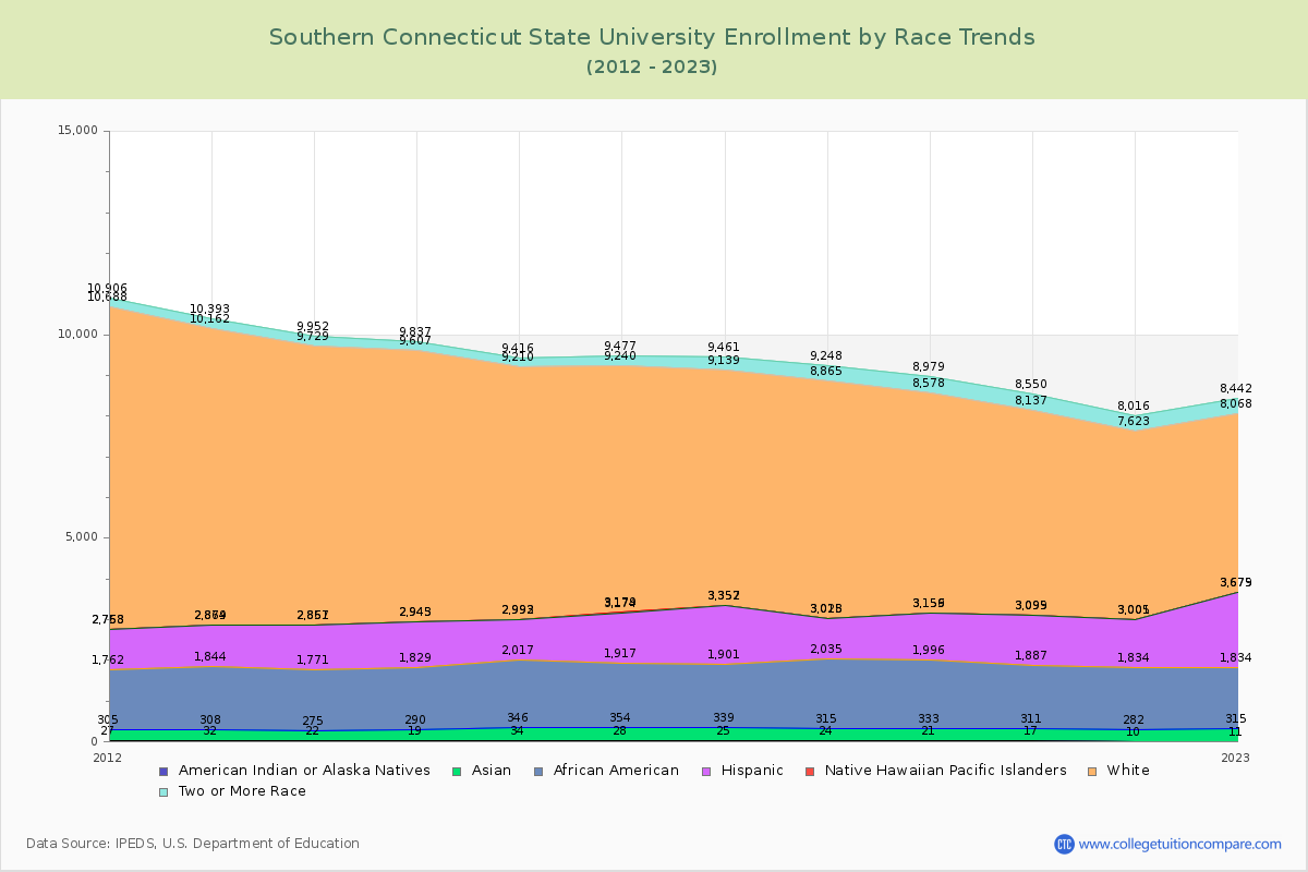 Southern Connecticut State University Enrollment by Race Trends Chart