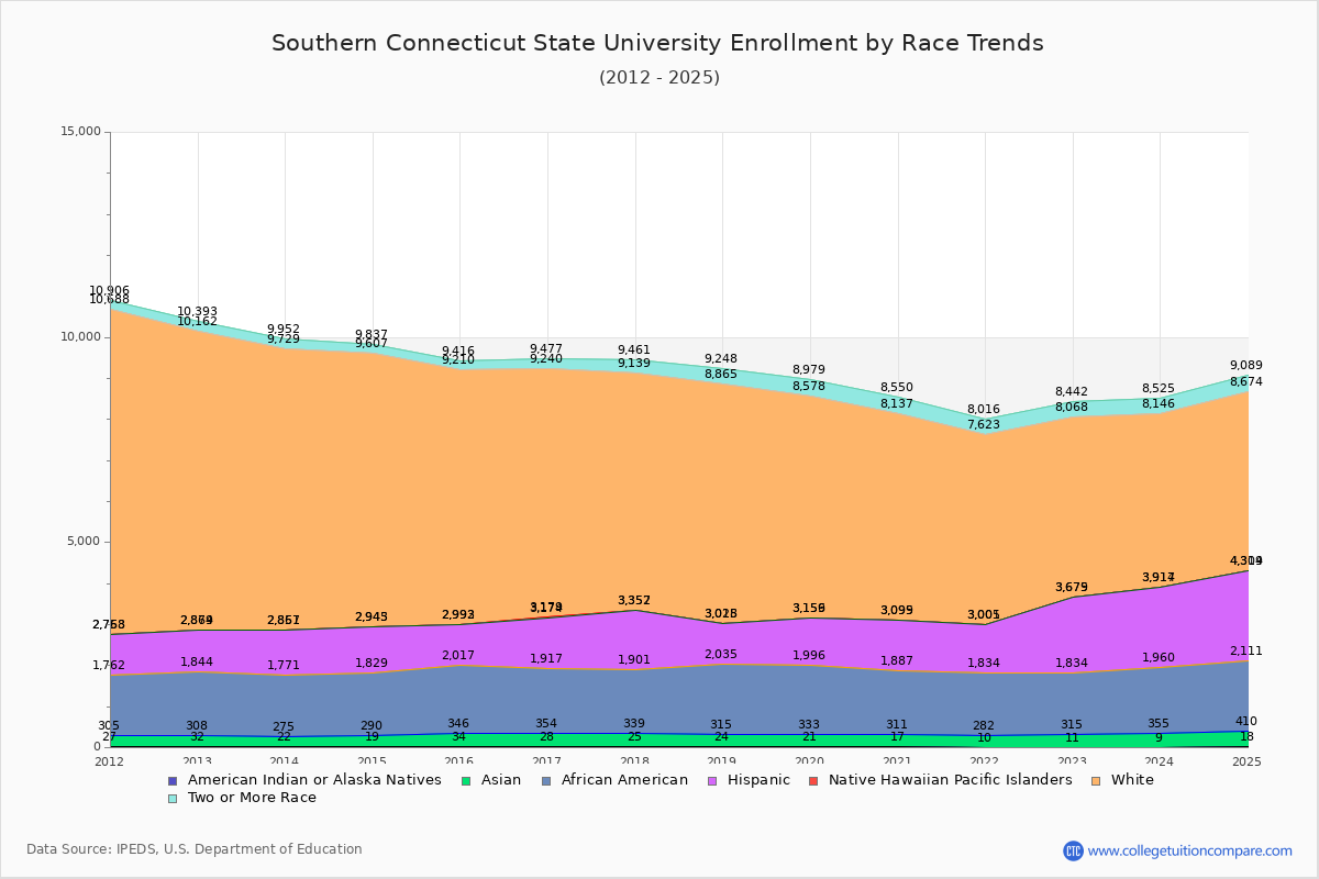 Southern Connecticut State University Enrollment by Race Trends Chart