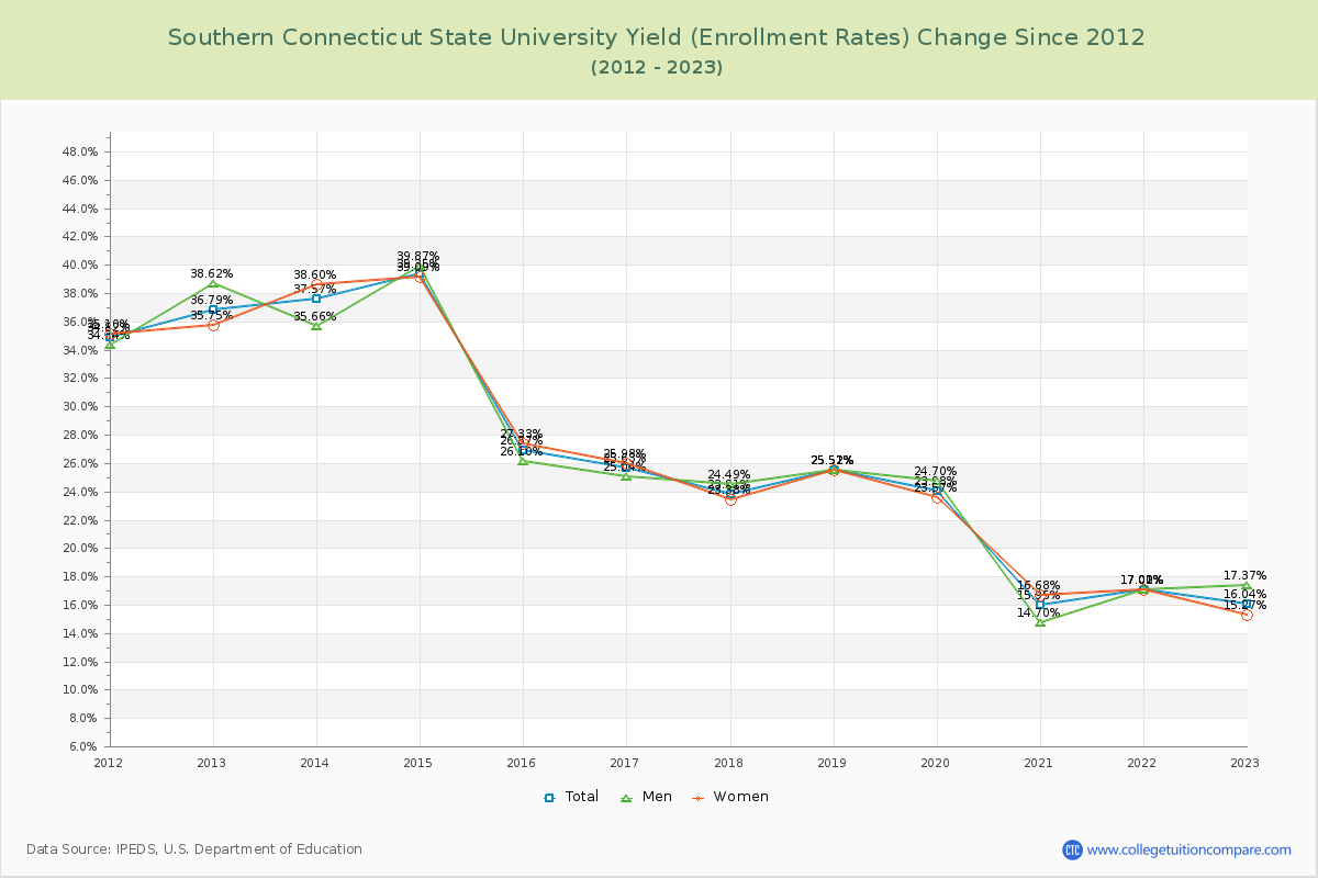 Southern Connecticut State University Yield (Enrollment Rate) Changes Chart