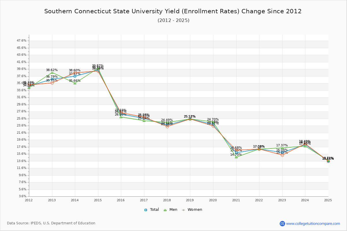 Southern Connecticut State University enrollment rate trends chart showing historical yield changes from 2015 to 2025
