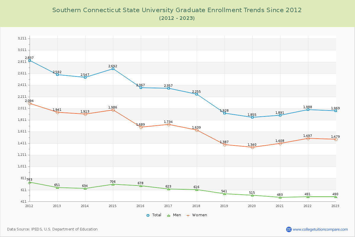 Southern Connecticut State University Graduate Enrollment Trends Chart