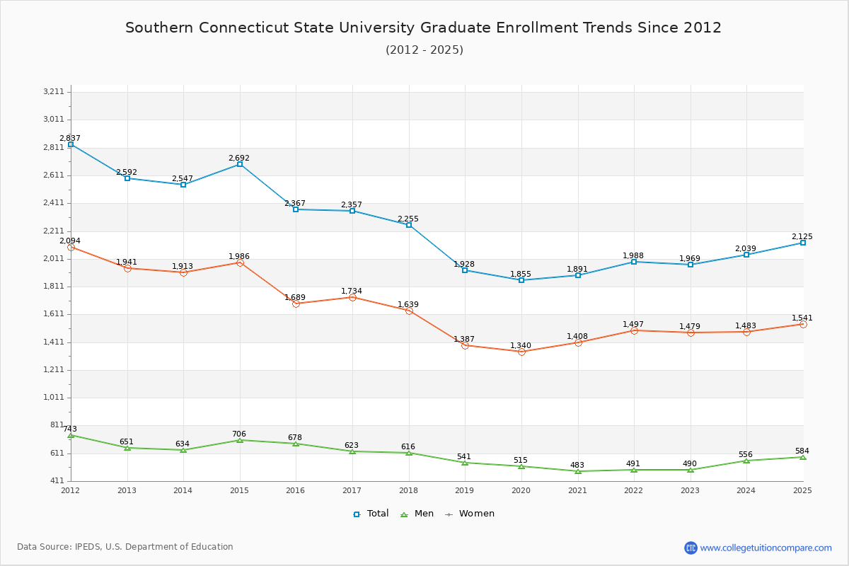 Southern Connecticut State University Graduate Enrollment Trends Chart