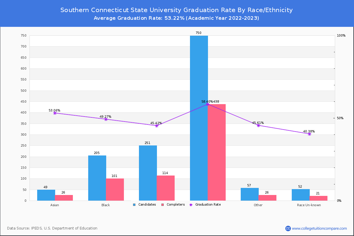 Southern Connecticut State University graduate rate by race