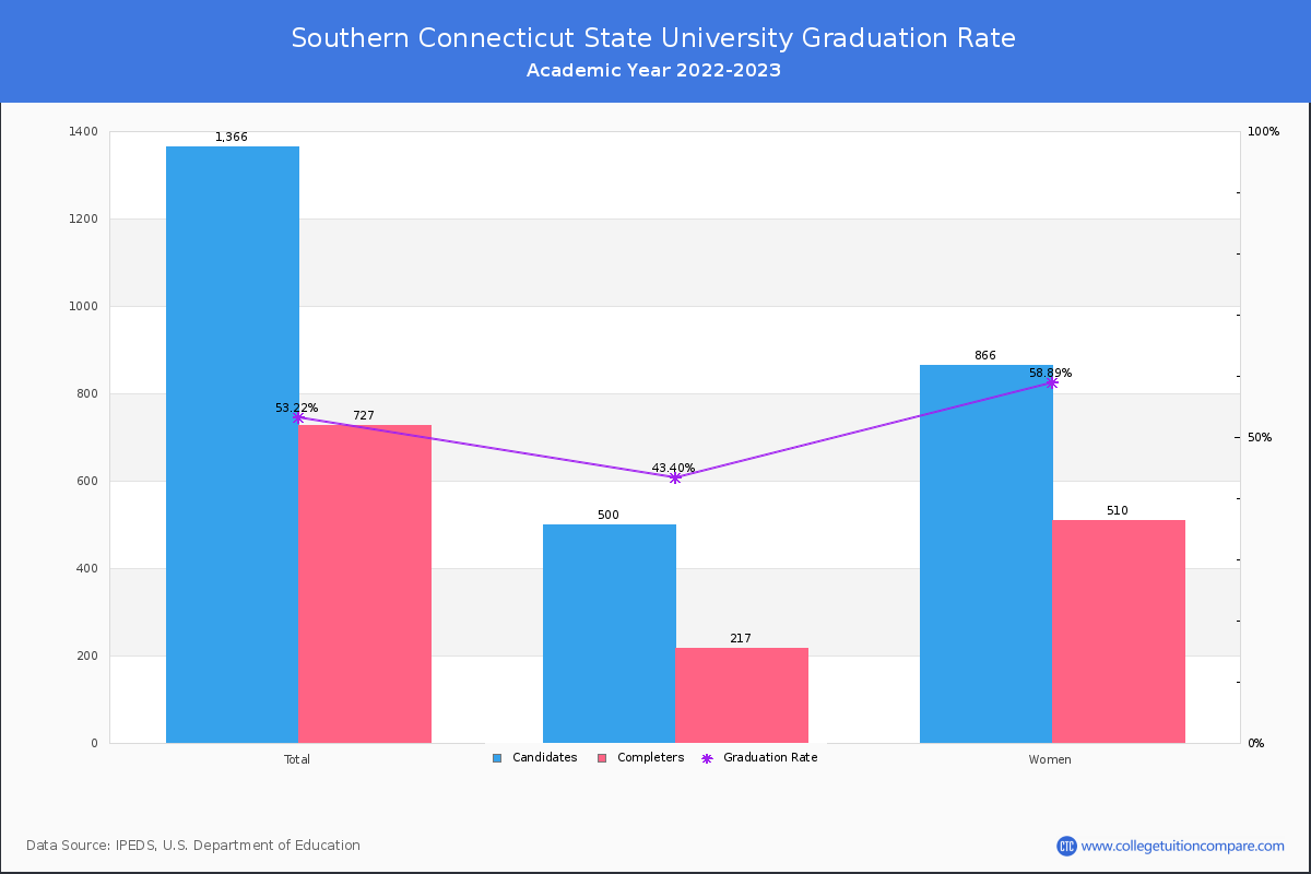Southern Connecticut State University graduate rate