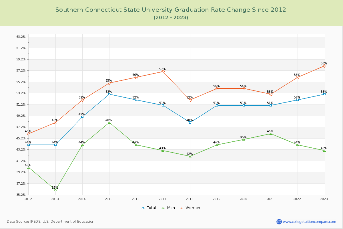 Southern Connecticut State University Graduation Rate Changes Chart