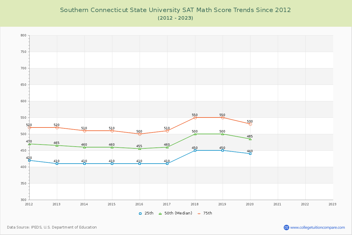 Southern Connecticut State University SAT Math Score Trends Chart