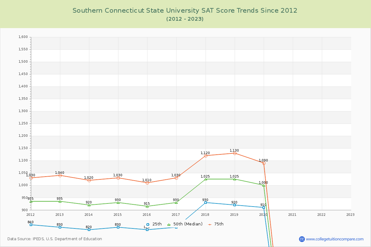 Southern Connecticut State University SAT Score Trends Chart