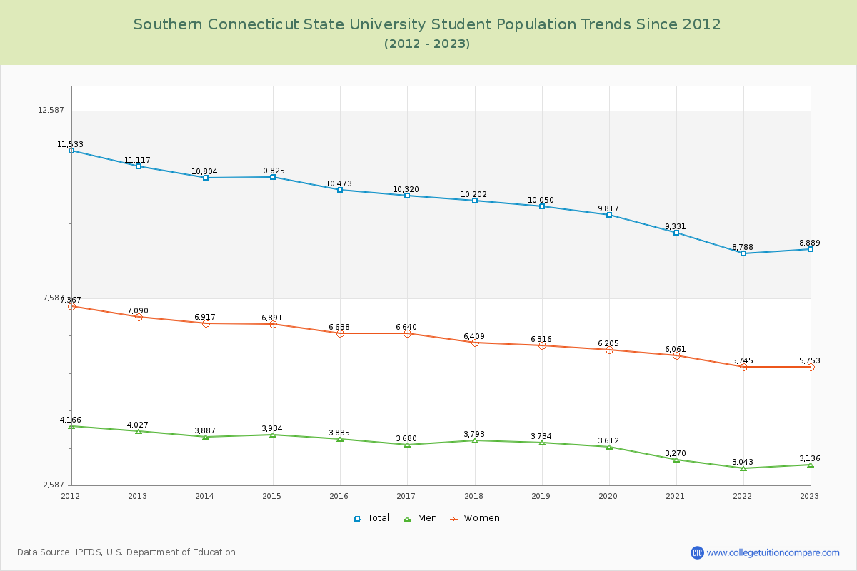 Southern Connecticut State University Enrollment Trends Chart