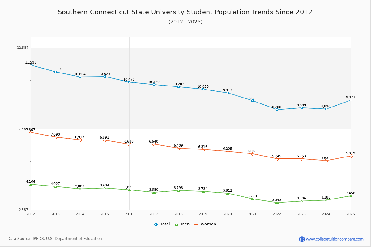 Southern Connecticut State University Enrollment Trends Chart