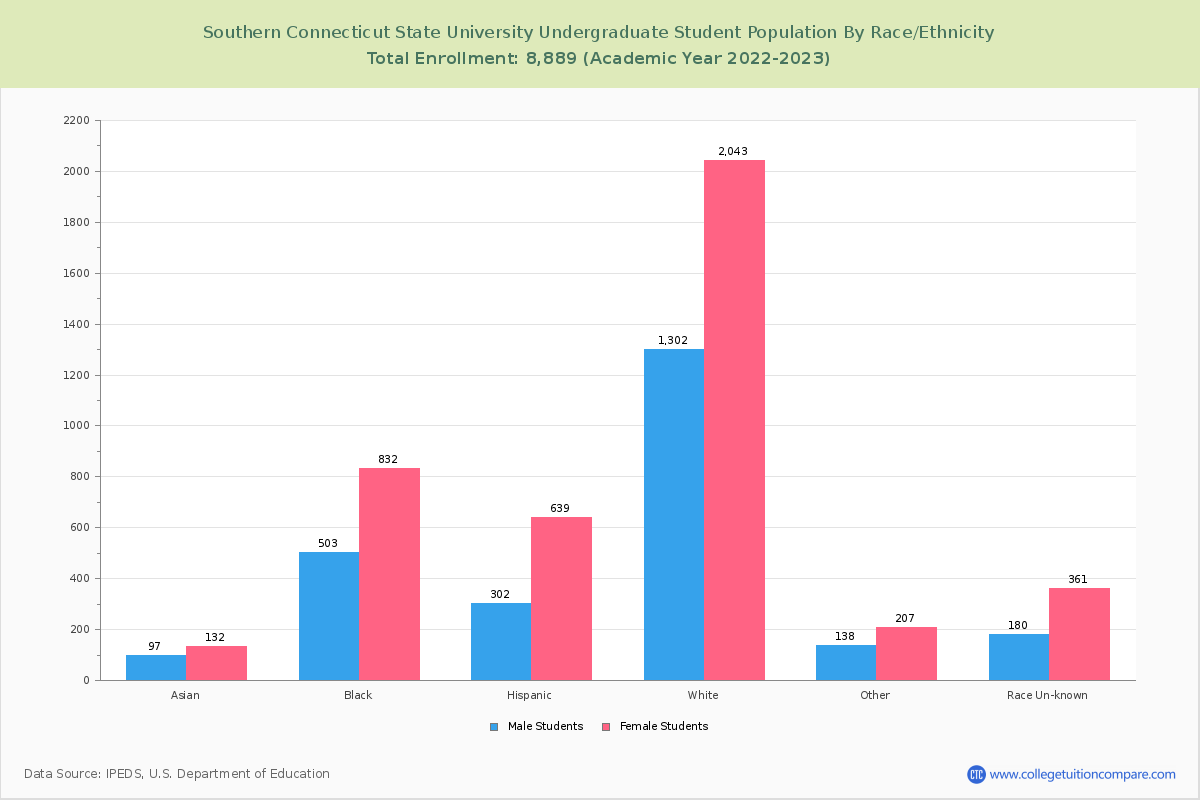 Southern Connecticut State University Student Population And Demographics
