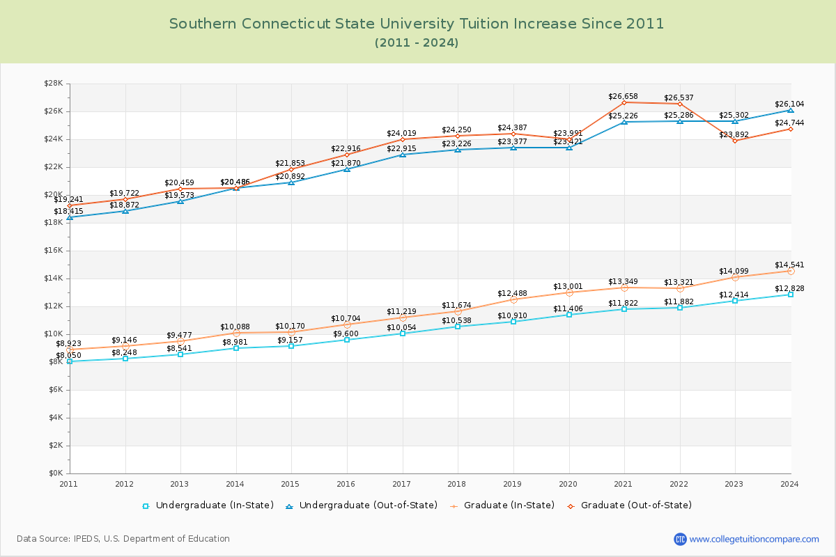 Southern Connecticut State University Tuition & Fees Changes Chart