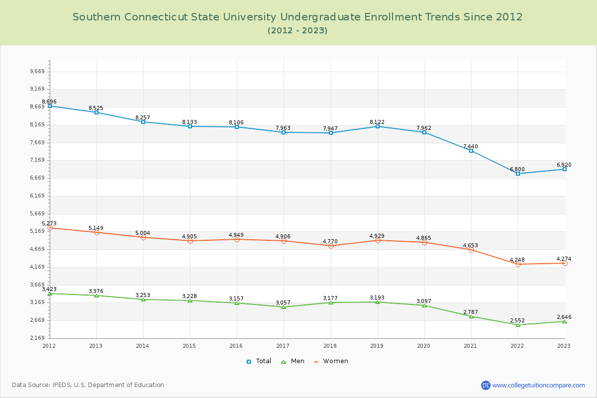 Southern Connecticut State University Undergraduate Enrollment Trends Chart