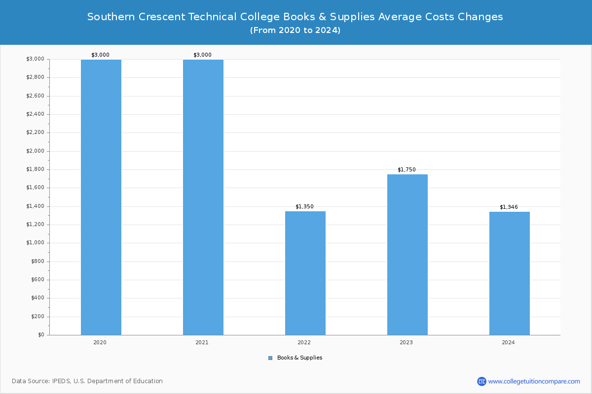 Southern Crescent Technical College - Books and Supplies Costs