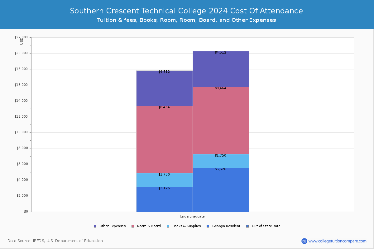 Southern Crescent Technical College - COA