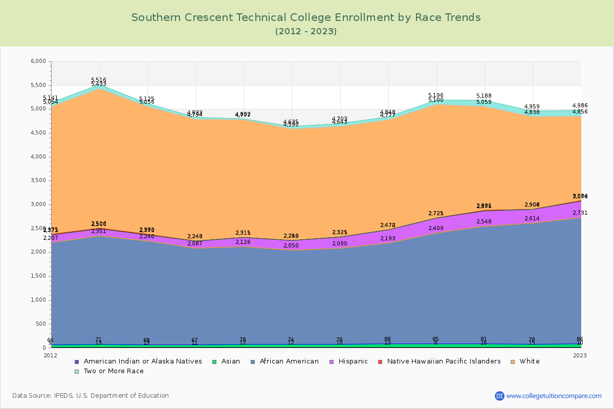 Southern Crescent Technical College Enrollment by Race Trends Chart