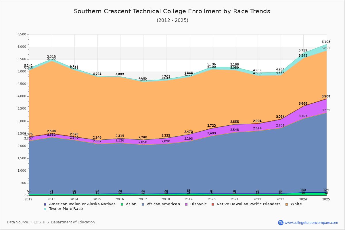 Southern Crescent Technical College Enrollment by Race Trends Chart