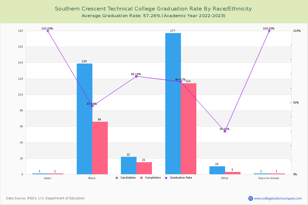 Southern Crescent Technical College graduate rate by race