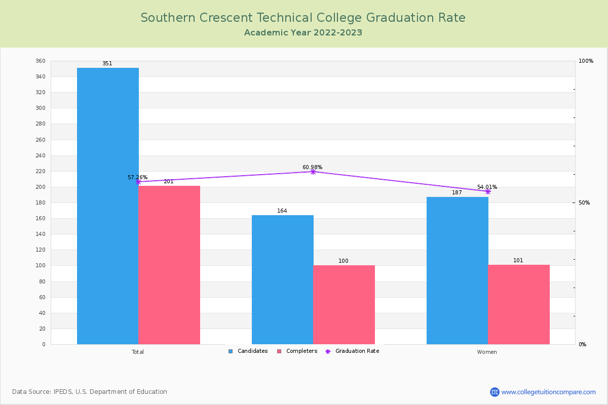 Southern Crescent Technical College graduate rate