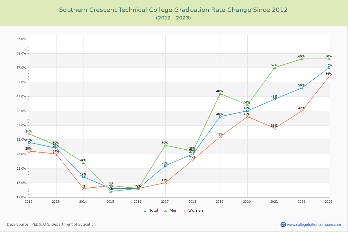 Southern Crescent Technical College Graduation Rate Changes Chart