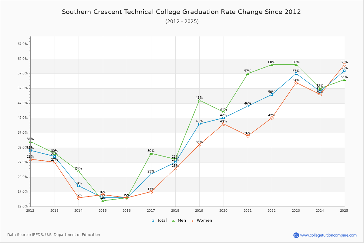 Southern Crescent Technical College Graduation Rate Changes Chart