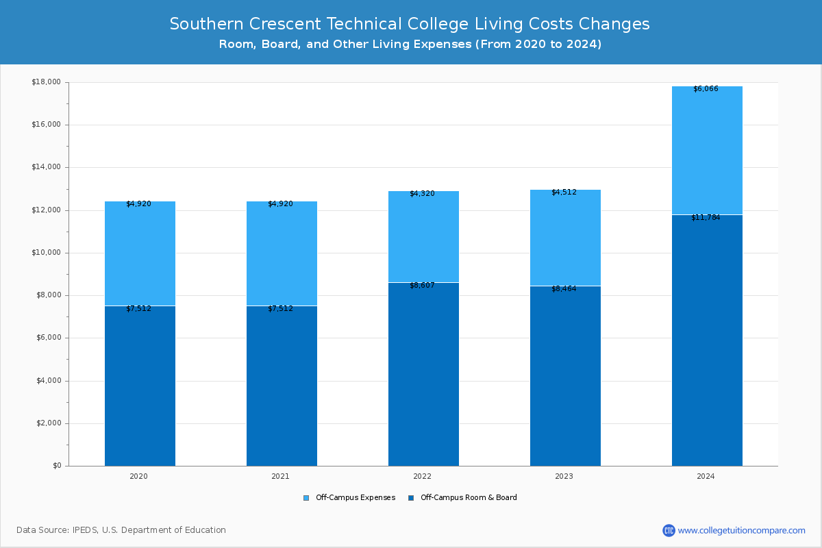 Southern Crescent Technical College - Room and Board Coost Chart