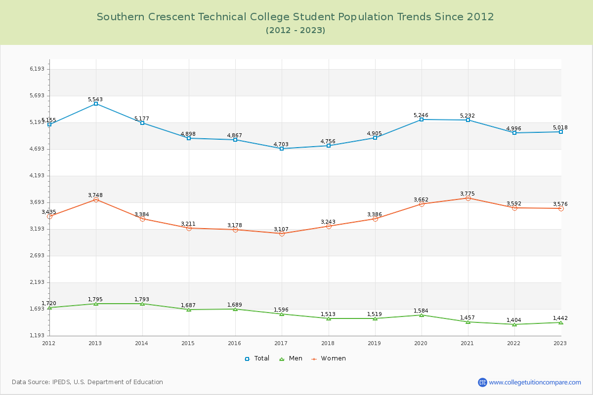 Southern Crescent Technical College Enrollment Trends Chart