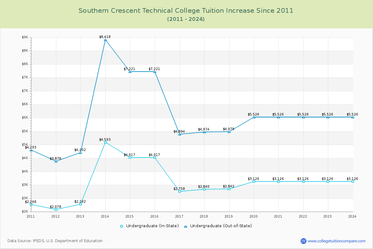 Southern Crescent Technical College Tuition & Fees Changes Chart
