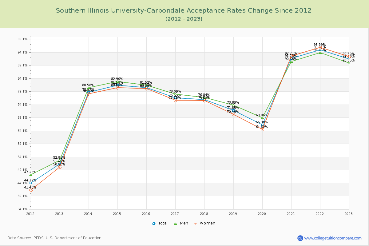 Southern Illinois University-Carbondale Acceptance Rate Changes Chart