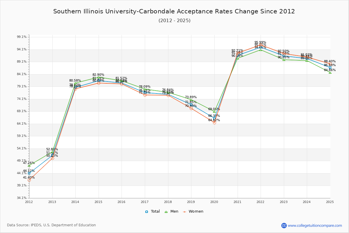 Southern Illinois University-Carbondale Acceptance Rate Trends Over Time - Historical Admission Rate Data Visualization Chart