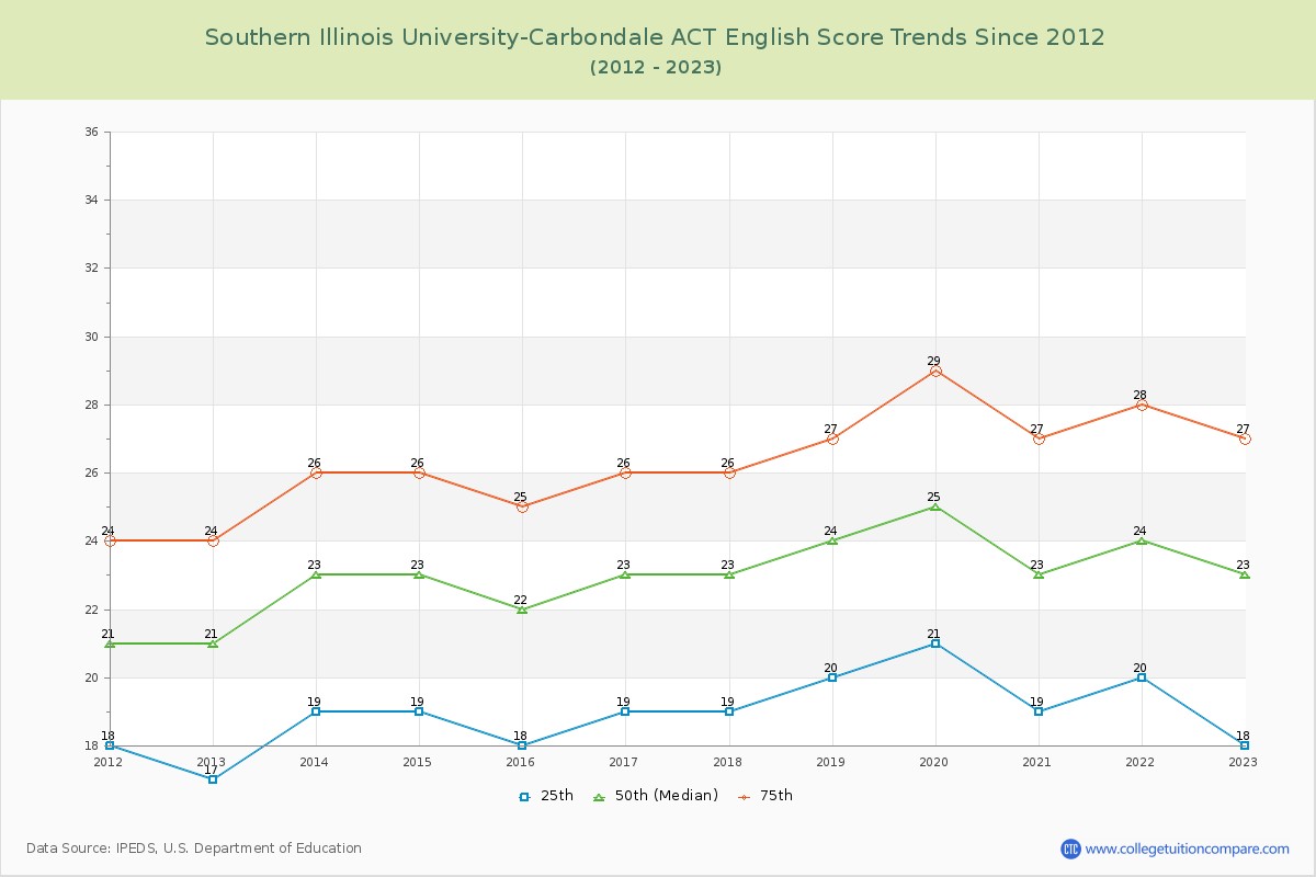 Southern Illinois University-Carbondale ACT English Trends Chart