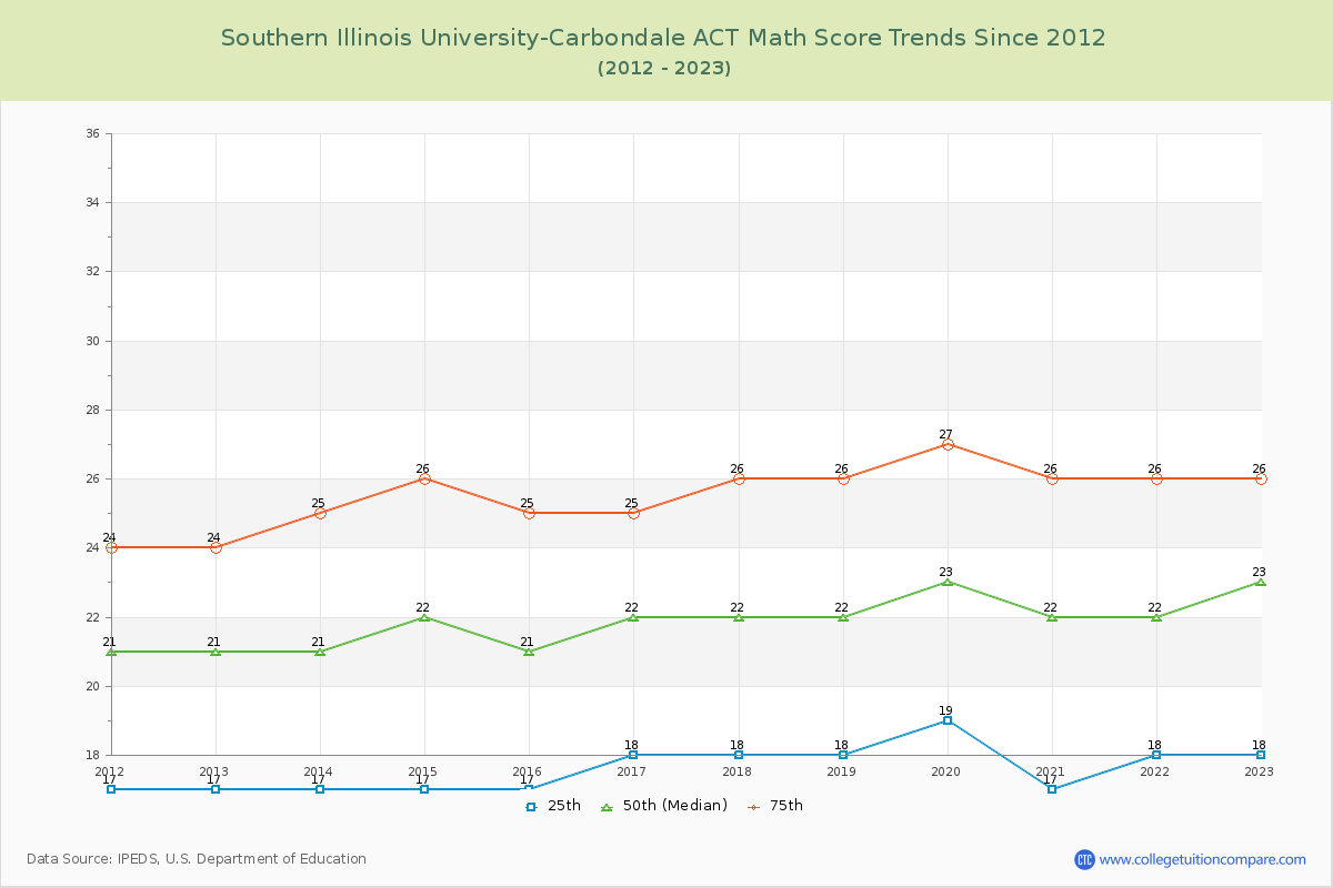 Southern Illinois University-Carbondale ACT Math Score Trends Chart