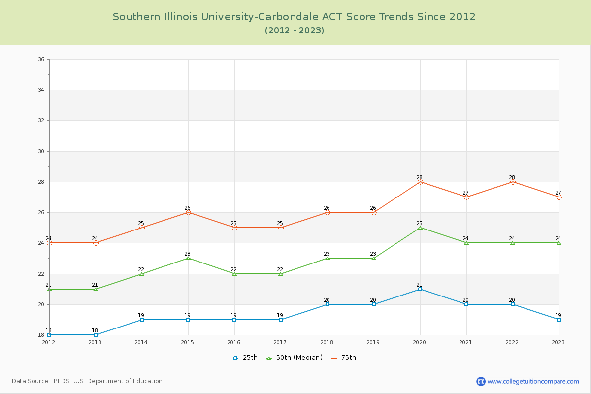 Southern Illinois University-Carbondale ACT Score Trends Chart