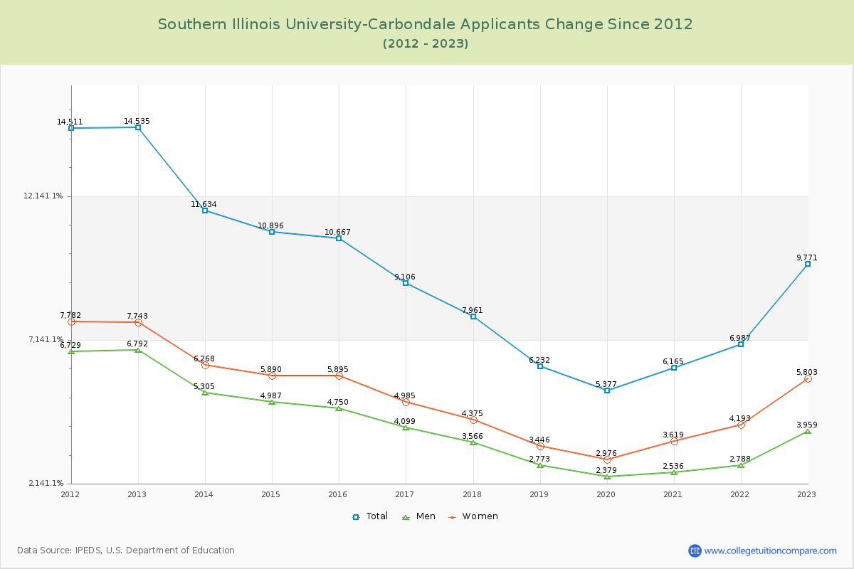Southern Illinois University-Carbondale Number of Applicants Changes Chart