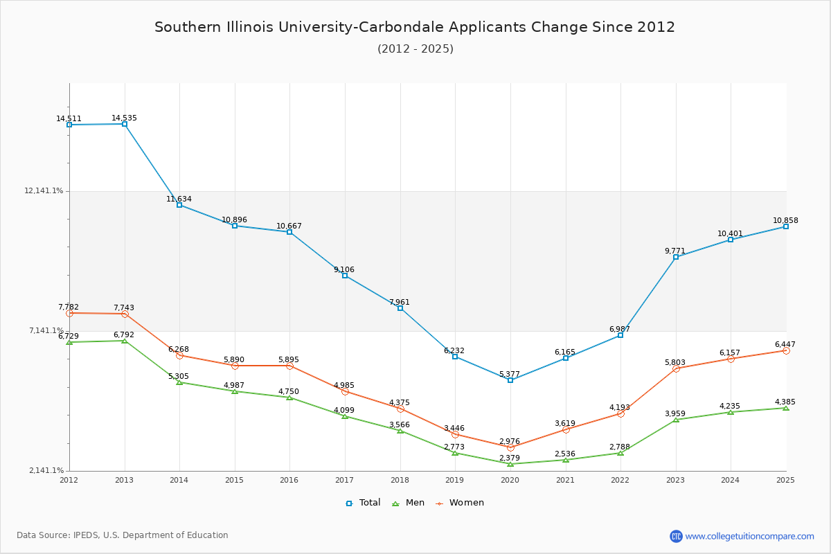 Southern Illinois University-Carbondale - 10 Year Applicants, Admissions, and Enrollment Trends Chart