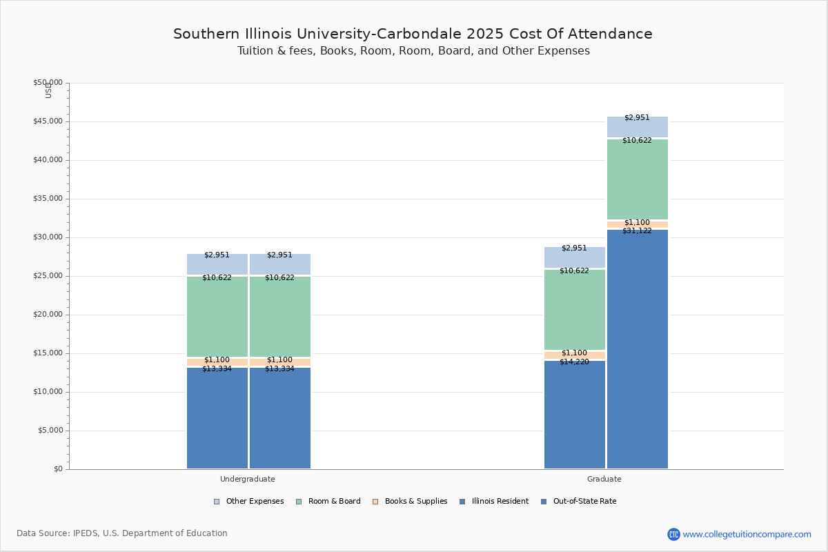 Southern Illinois University-Carbondale - Tuition & Fees, Net Price